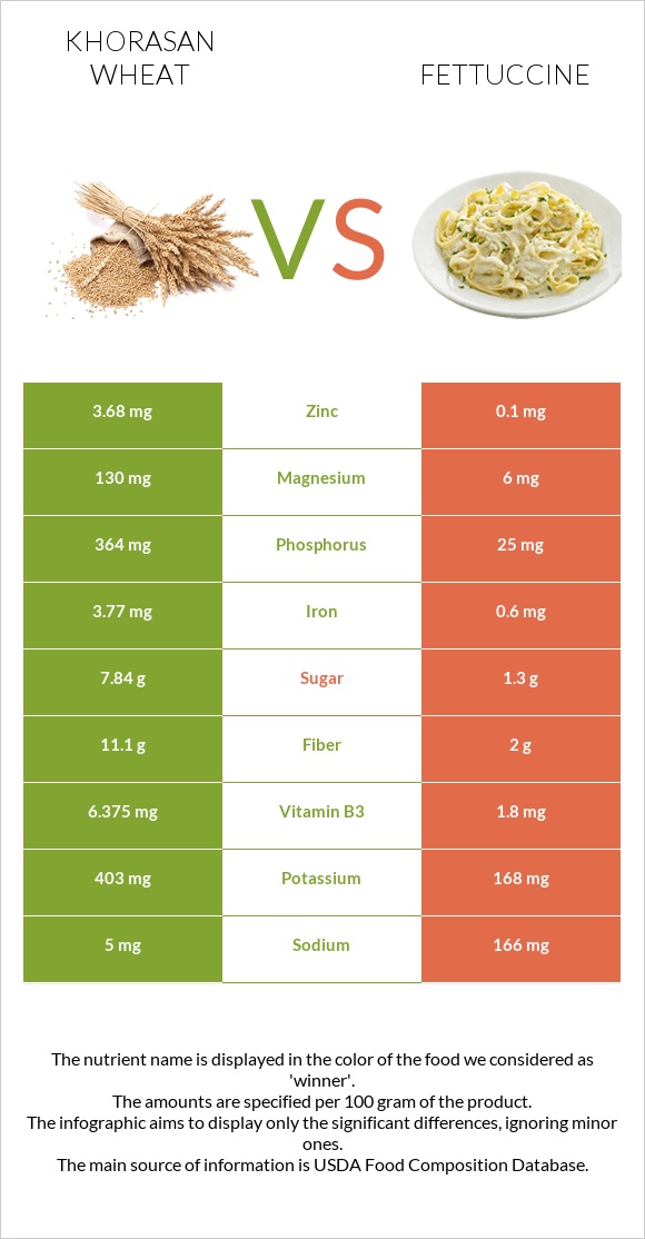 Khorasan wheat vs Fettuccine infographic