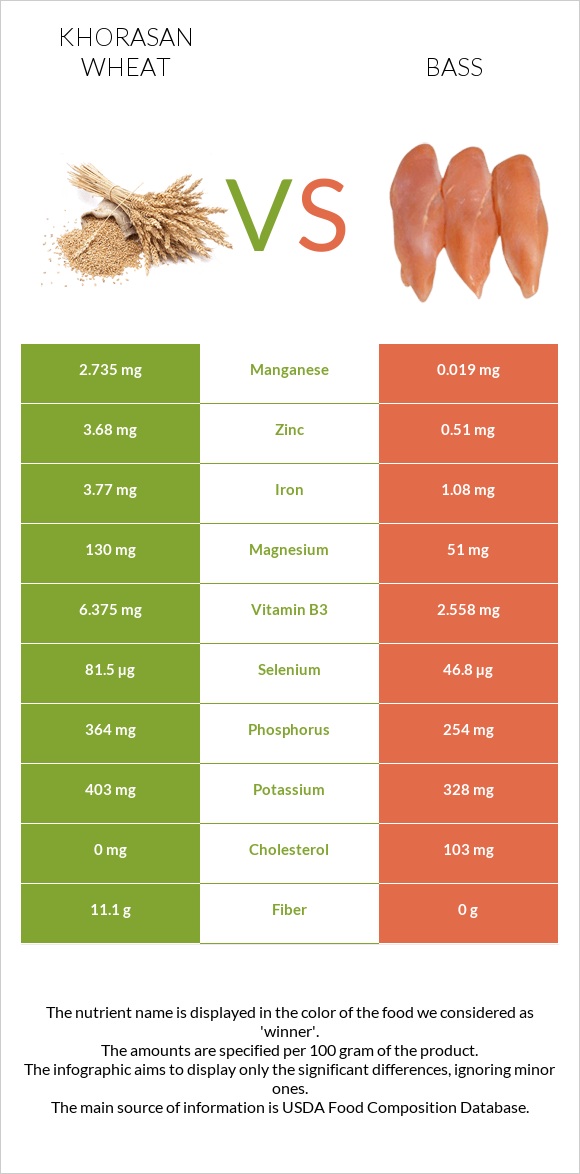 Խորասան ցորենի vs Bass infographic