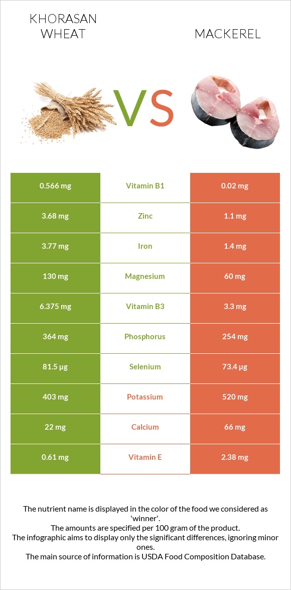 Խորասան ցորենի vs Սկումբրիա infographic