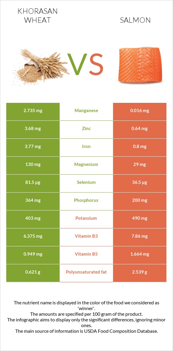 Խորասան ցորենի vs Սաղմոն հում infographic