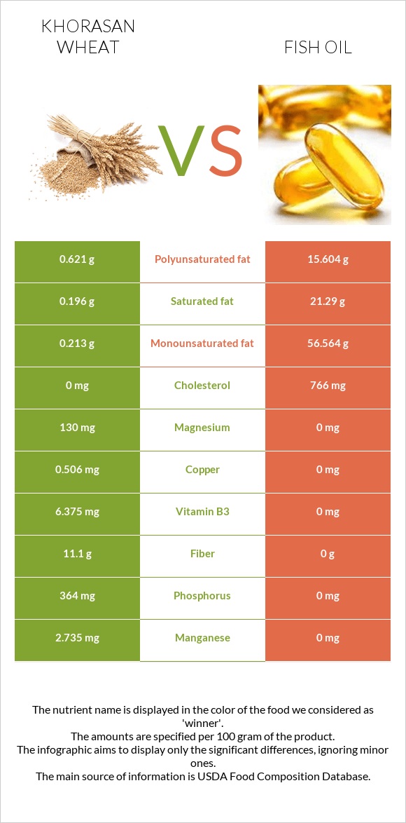 Khorasan wheat vs Fish oil infographic