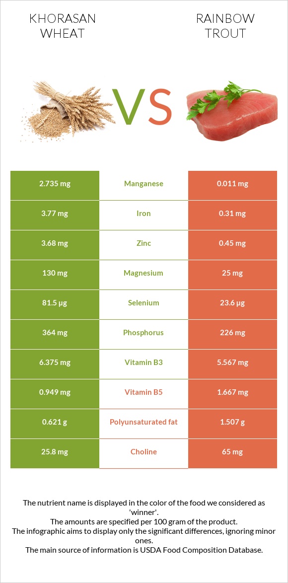 Khorasan wheat vs Rainbow trout infographic