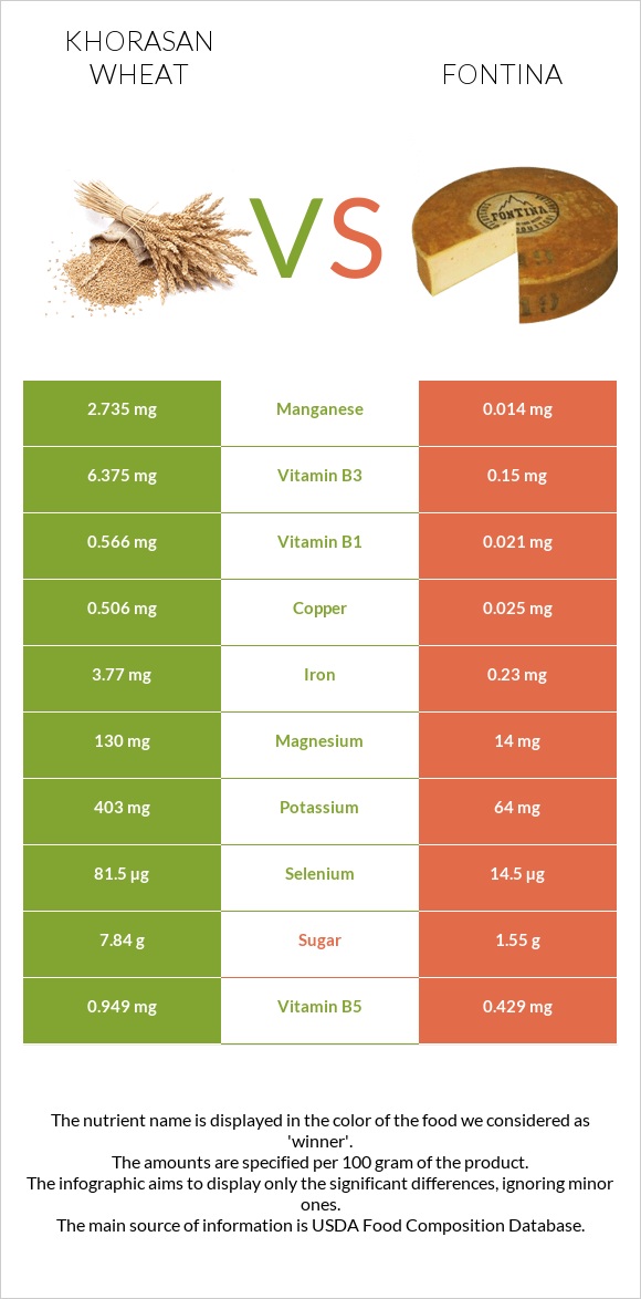 Khorasan wheat vs Fontina infographic