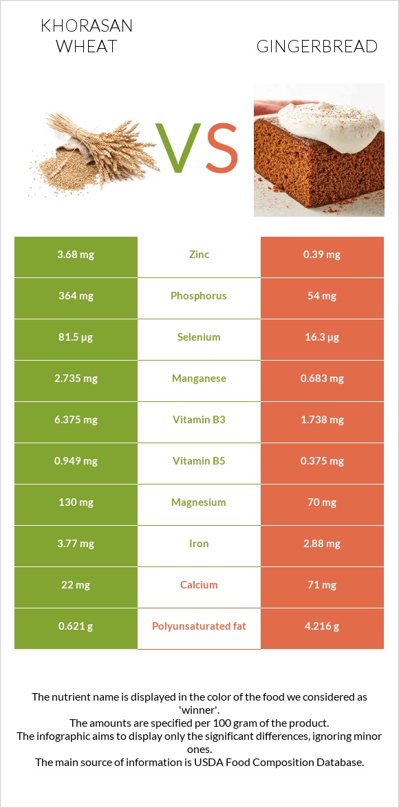 Khorasan wheat vs Gingerbread infographic