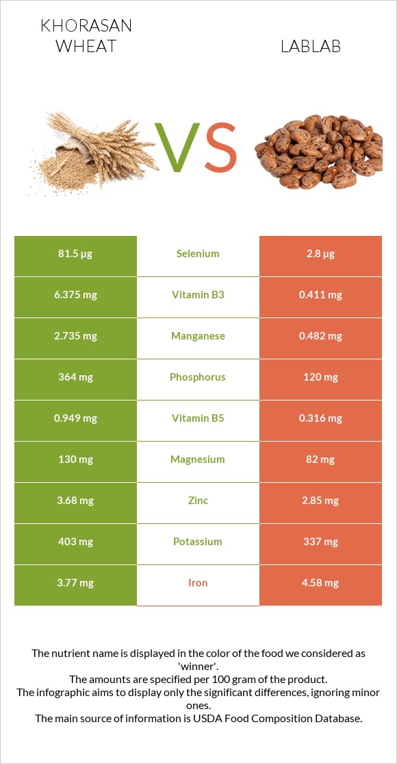 Khorasan wheat vs Lablab infographic