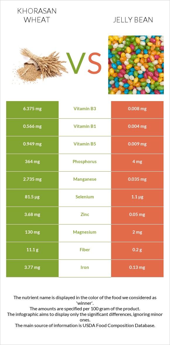 Khorasan wheat vs Jelly bean infographic