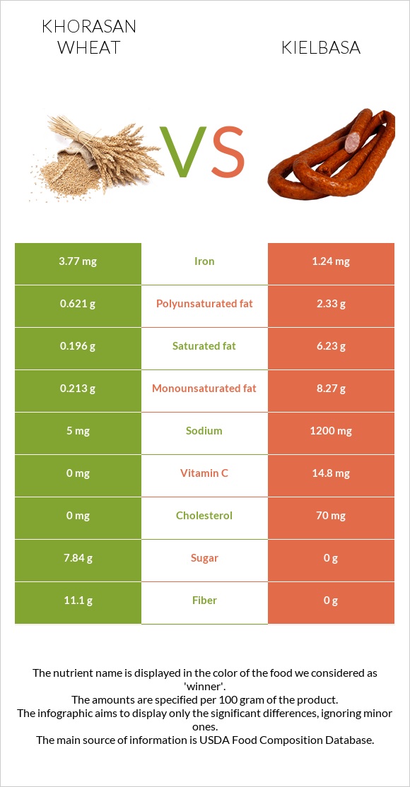 Khorasan wheat vs Kielbasa infographic
