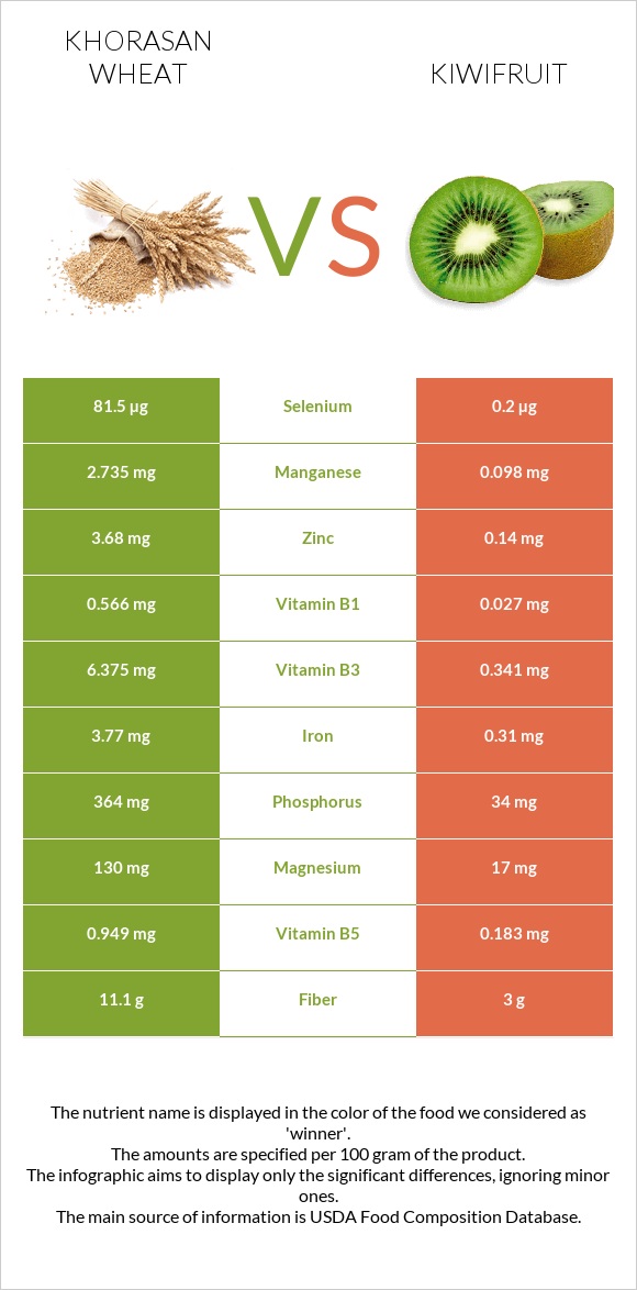 Խորասան ցորենի vs Կիվի infographic