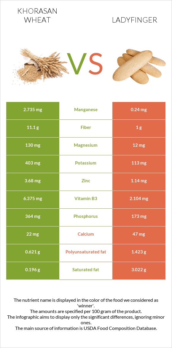 Khorasan wheat vs Ladyfinger infographic