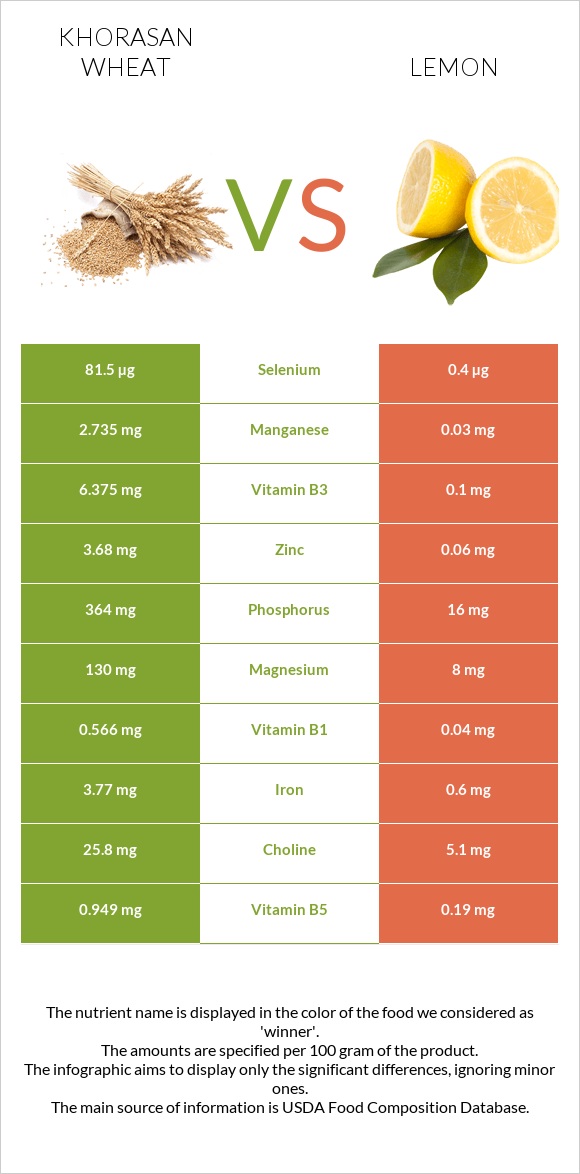 Khorasan wheat vs Lemon infographic