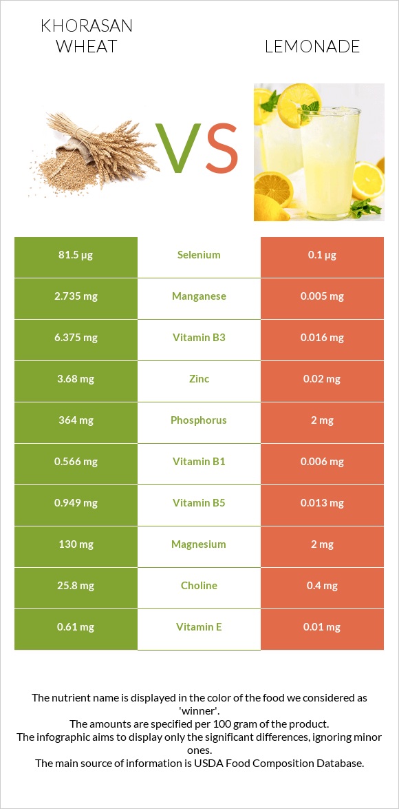 Khorasan wheat vs Lemonade infographic