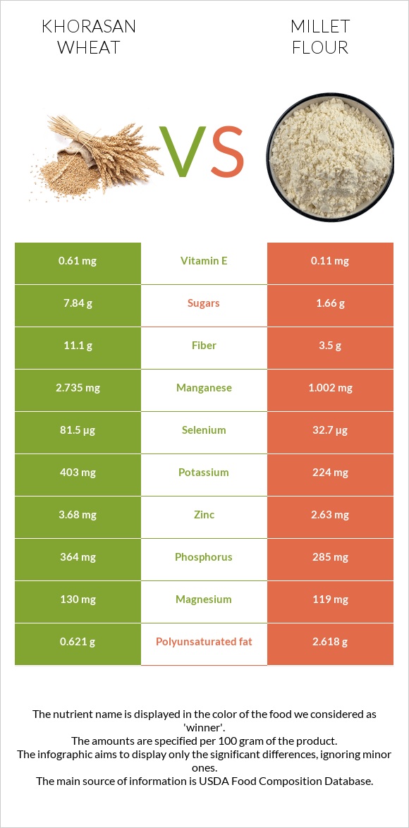 Խորասան ցորենի vs Կորեկի ալյուր infographic