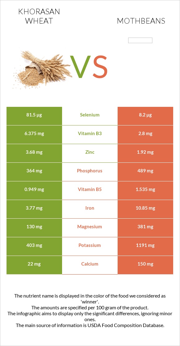 Khorasan wheat vs Mothbeans infographic