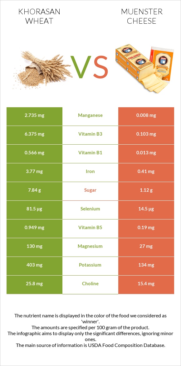 Khorasan wheat vs Muenster cheese infographic