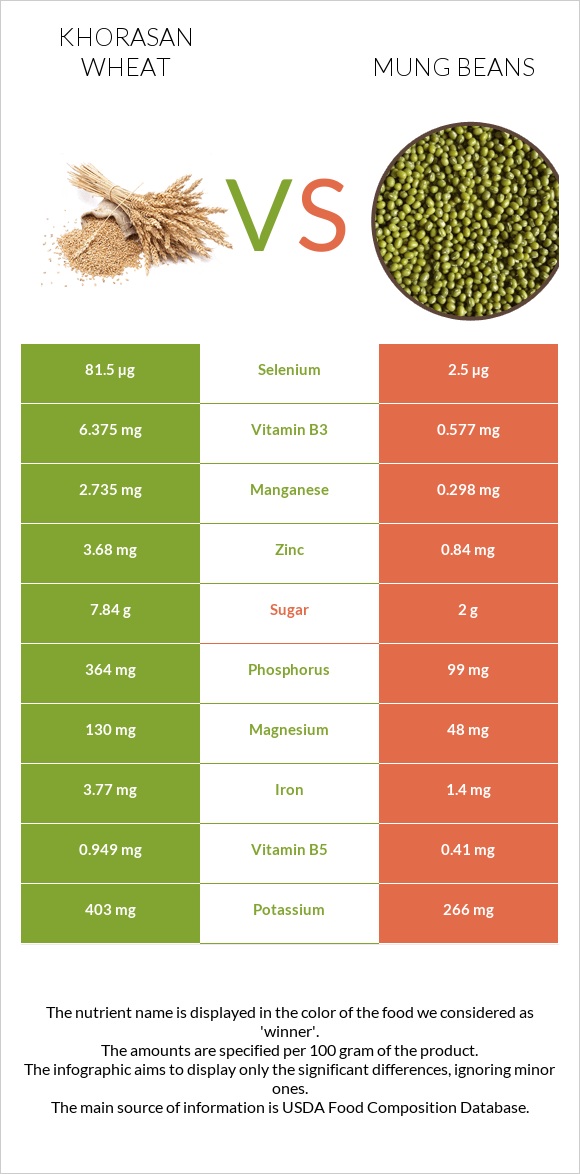 Խորասան ցորենի vs Mung beans infographic