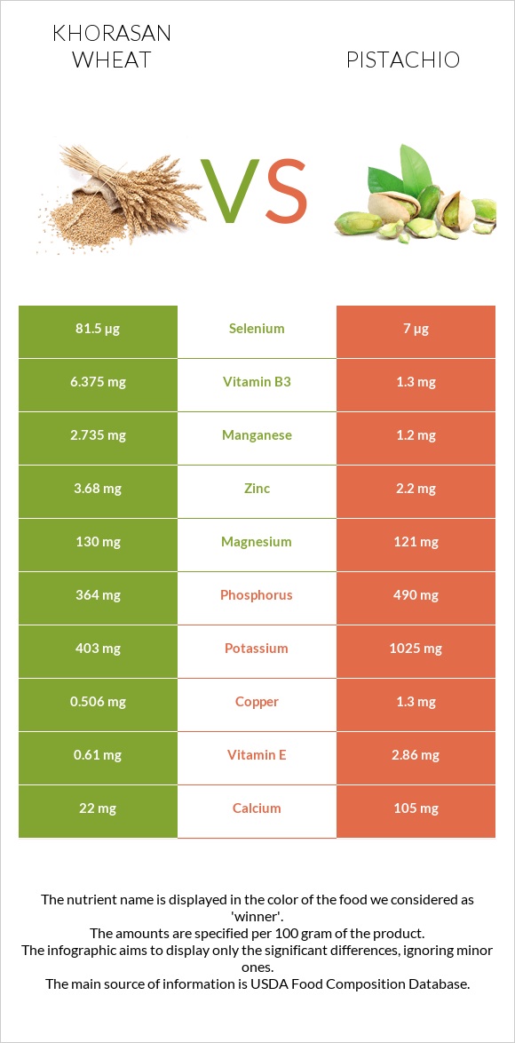 Khorasan wheat vs Pistachio infographic