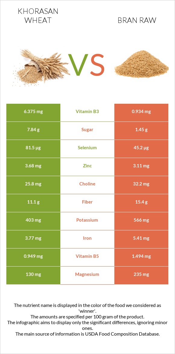 Khorasan wheat vs Bran raw infographic