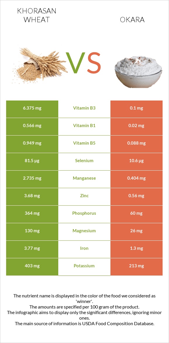 Խորասան ցորենի vs Okara infographic