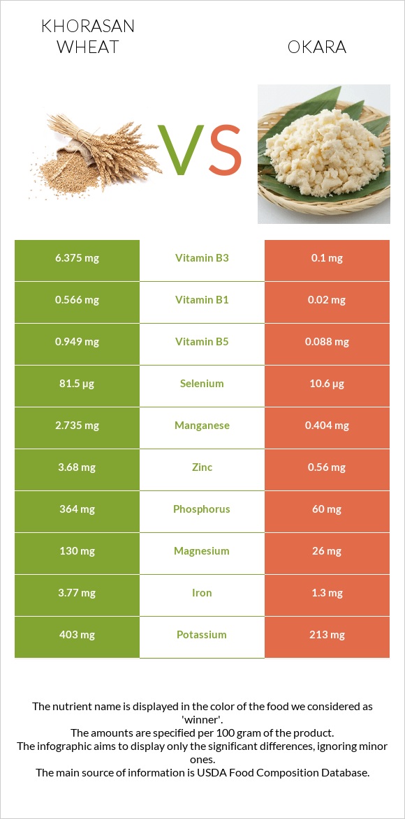 Խորասան ցորենի vs Okara infographic