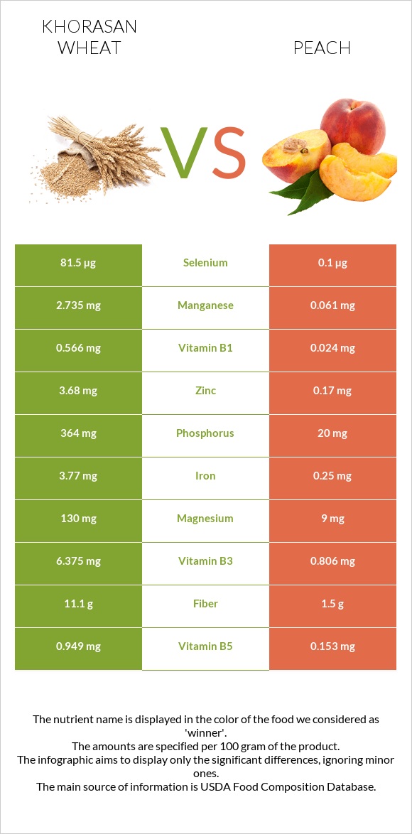 Խորասան ցորենի vs Դեղձ infographic