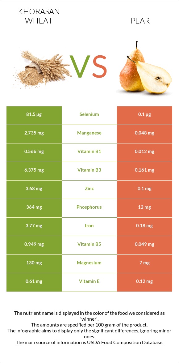 Khorasan wheat vs Pear infographic