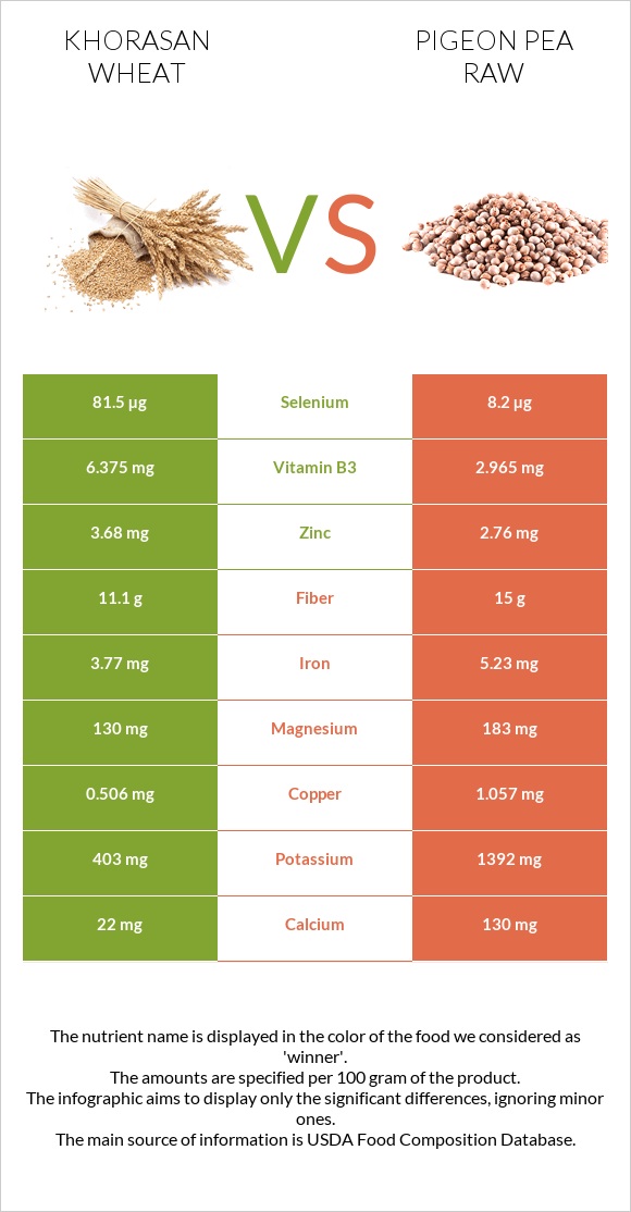Խորասան ցորենի vs Pigeon pea raw infographic