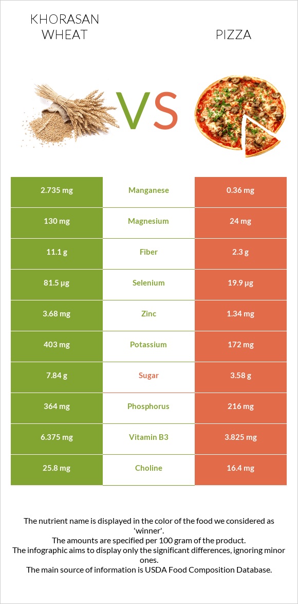 Խորասան ցորենի vs Պիցցա infographic