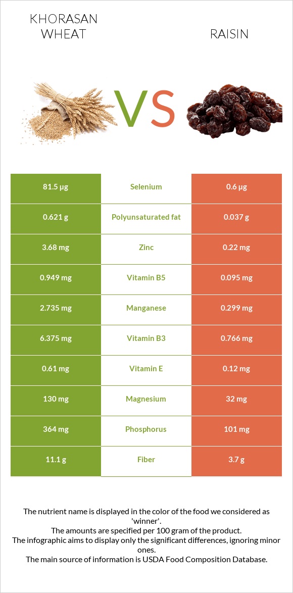 Khorasan wheat vs Raisin infographic