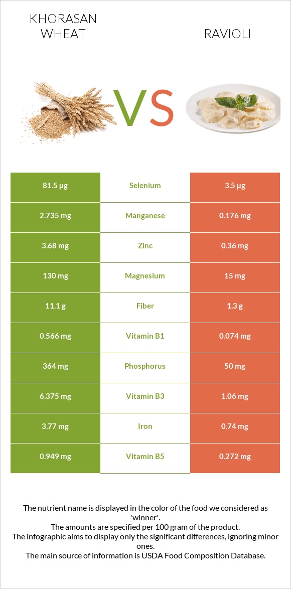 Khorasan wheat vs Ravioli infographic