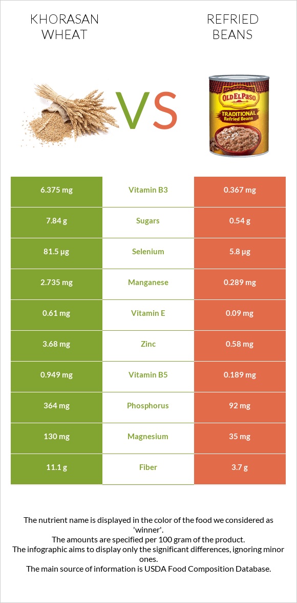 Khorasan wheat vs Refried beans infographic