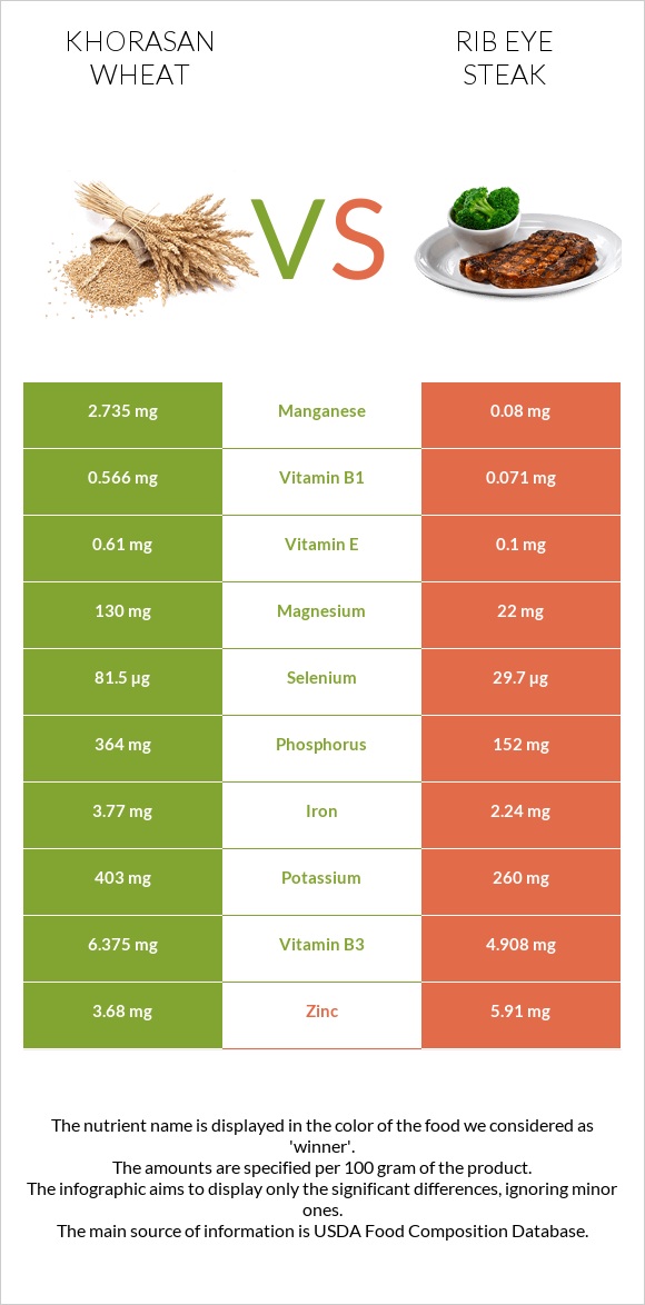 Khorasan wheat vs Rib eye steak infographic