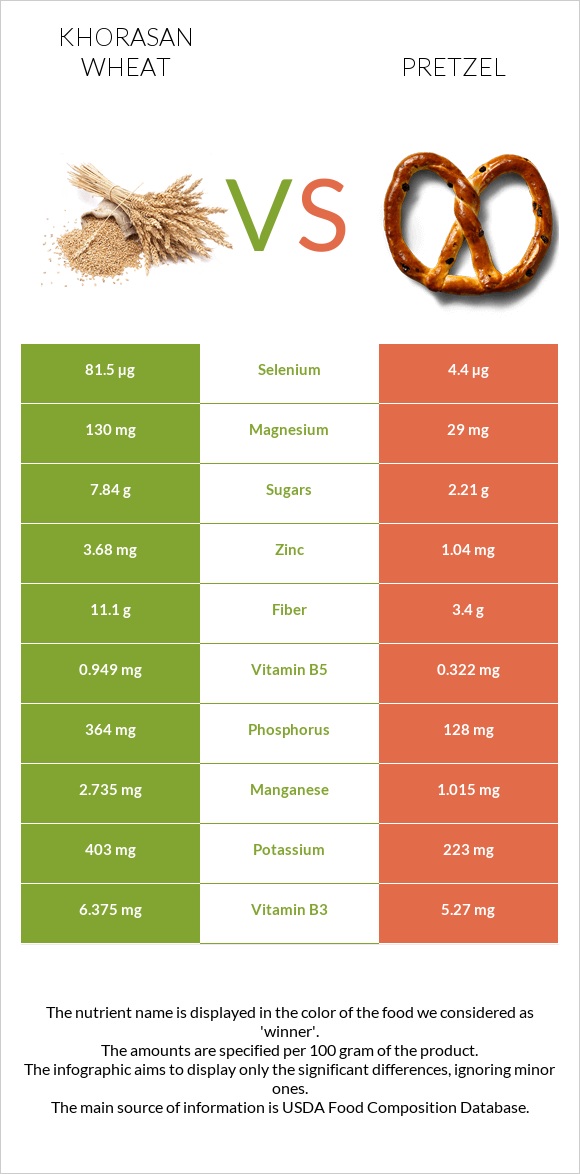 Խորասան ցորենի vs Pretzel infographic