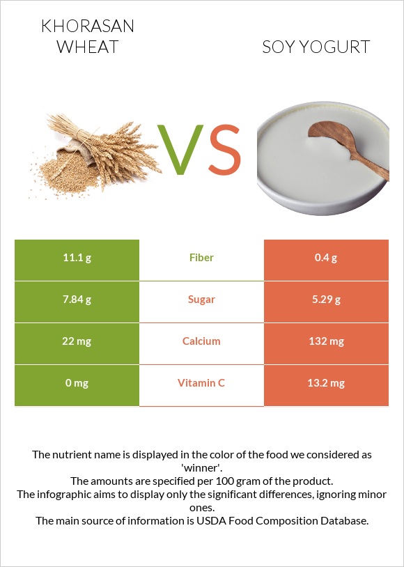 Խորասան ցորենի vs Սոյայի յոգուրտ infographic