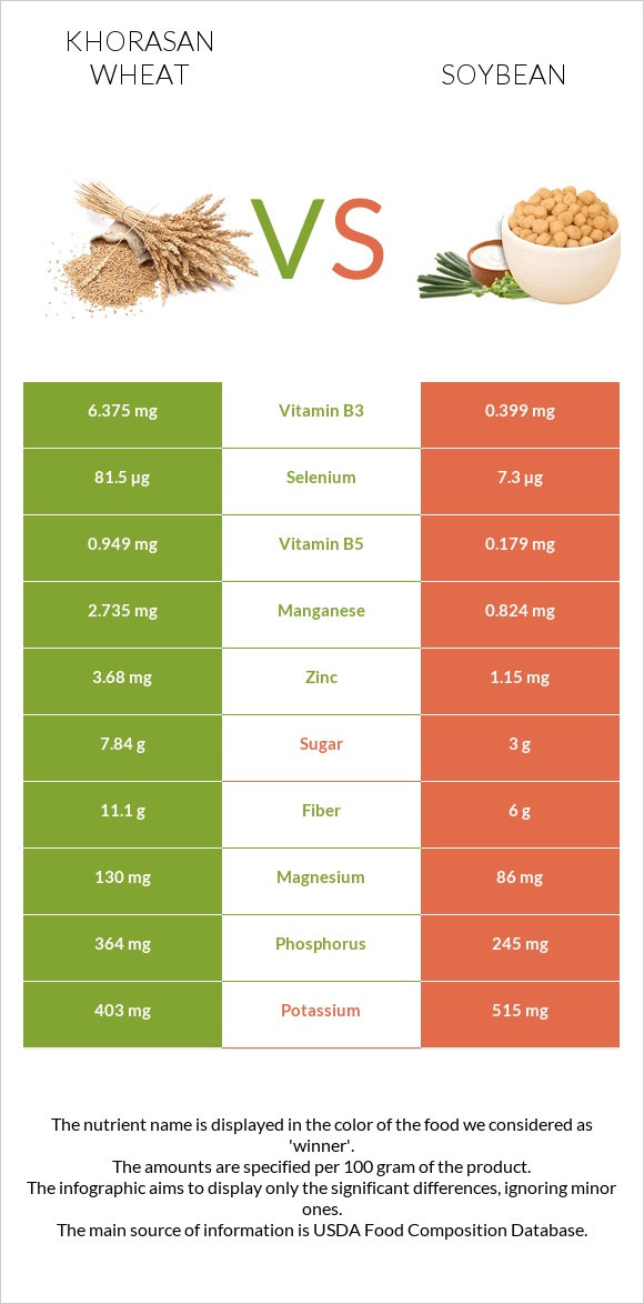 Khorasan wheat vs Soybean infographic