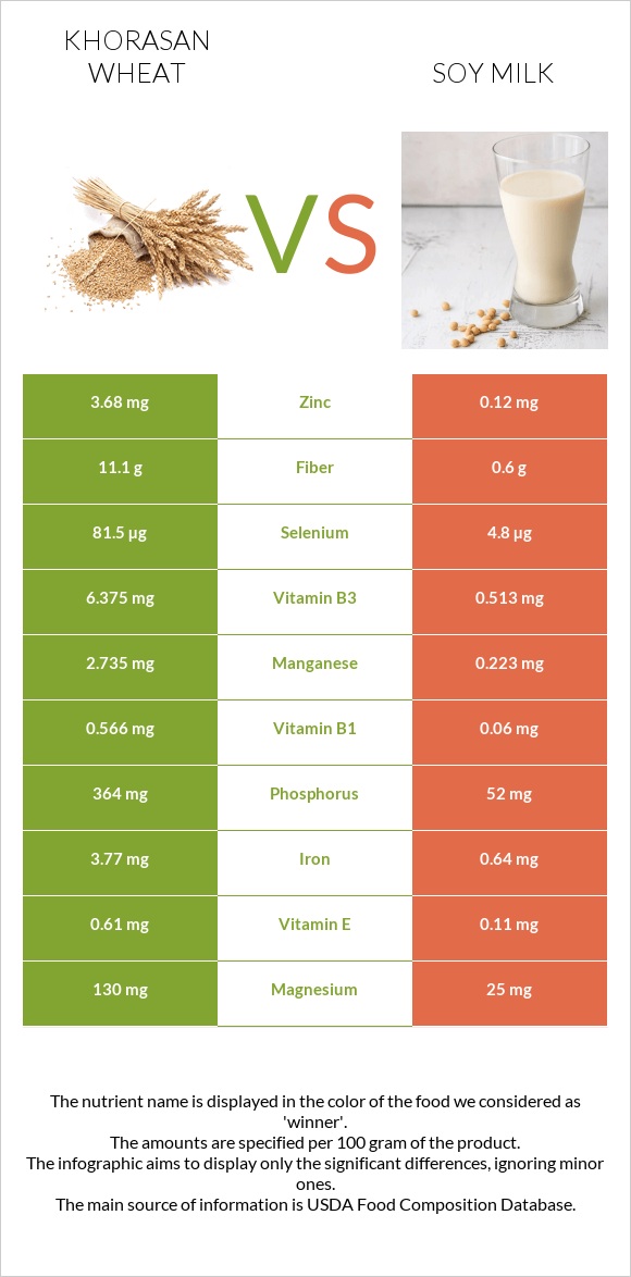 Khorasan wheat vs Soy milk infographic