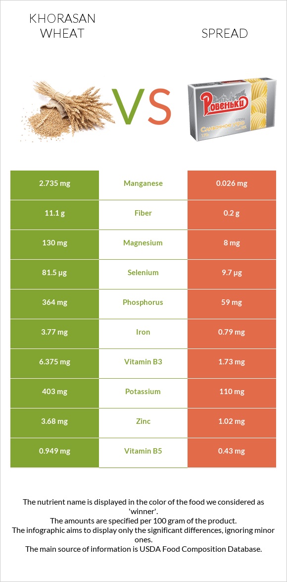 Khorasan wheat vs Spread infographic