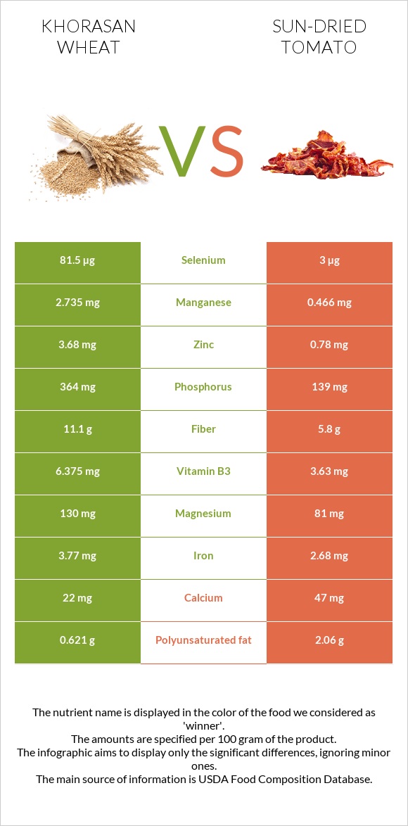 Khorasan wheat vs Sun-dried tomato infographic