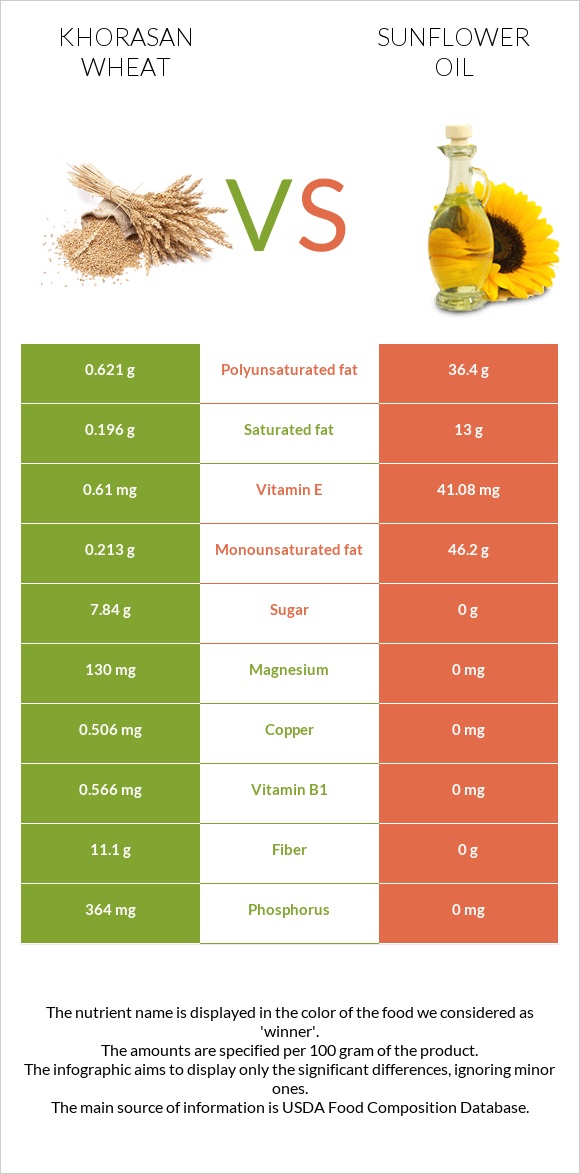 Khorasan wheat vs Sunflower oil infographic