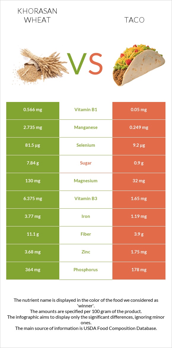 Khorasan wheat vs Taco infographic
