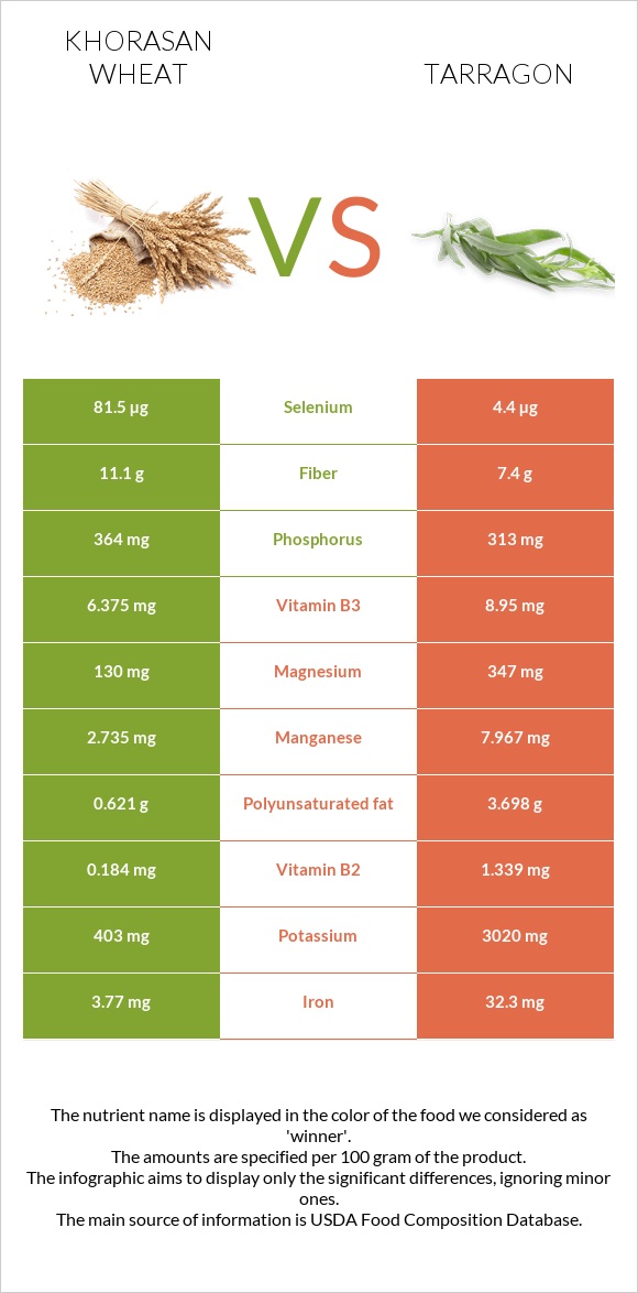 Khorasan wheat vs Tarragon infographic