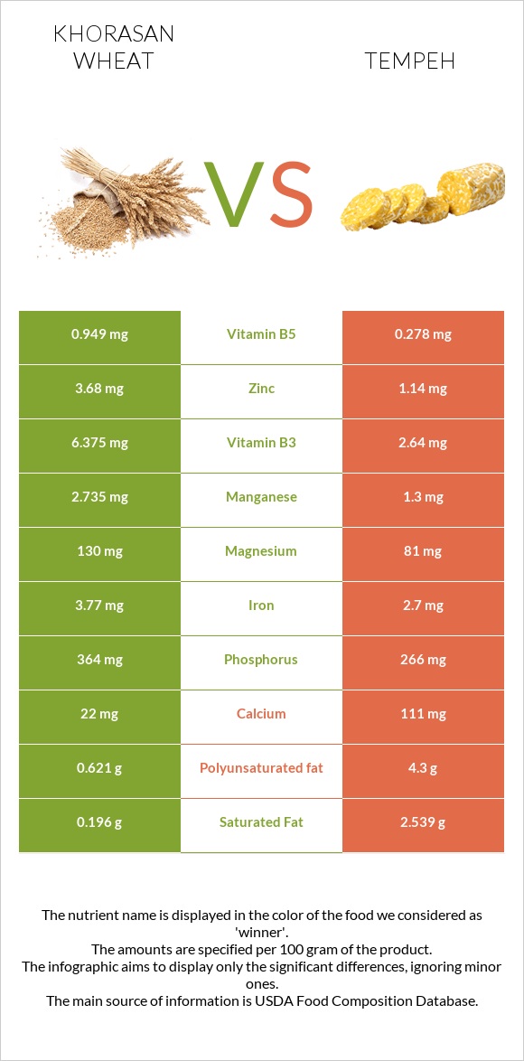Khorasan wheat vs Tempeh infographic