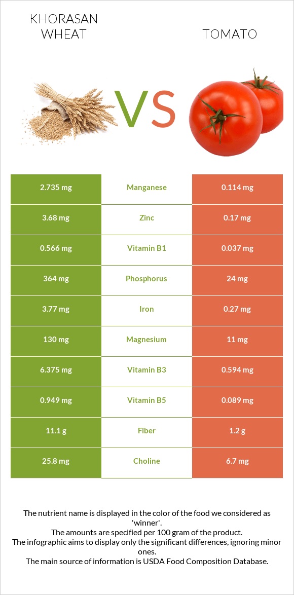 Khorasan wheat vs Tomato infographic