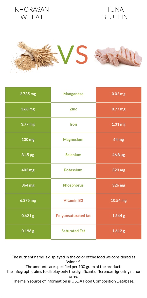 Խորասան ցորենի vs Թունա infographic