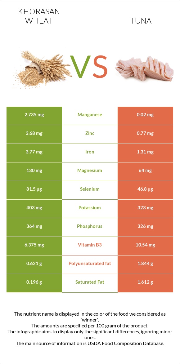 Խորասան ցորենի vs Թունա infographic