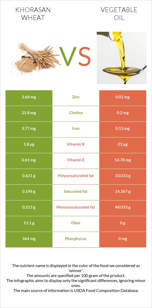 Khorasan wheat vs Vegetable oil infographic