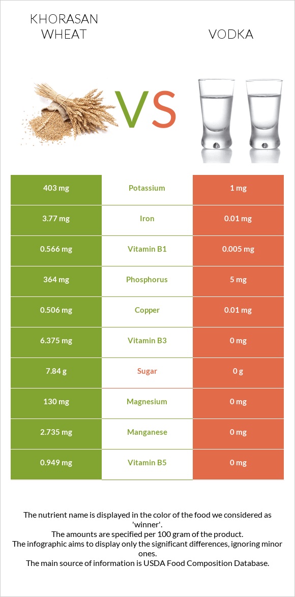 Khorasan wheat vs Vodka infographic