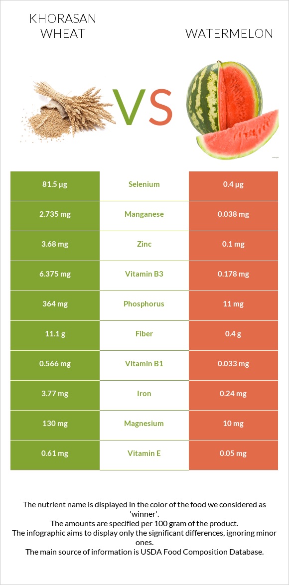 Khorasan wheat vs Watermelon infographic