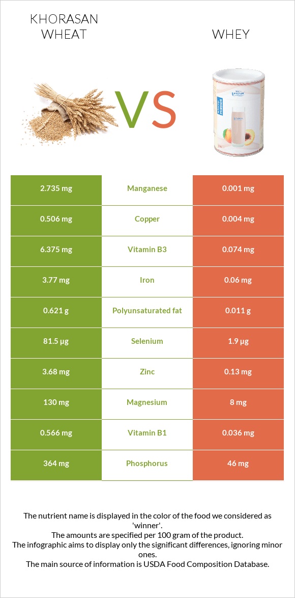 Khorasan wheat vs Whey infographic