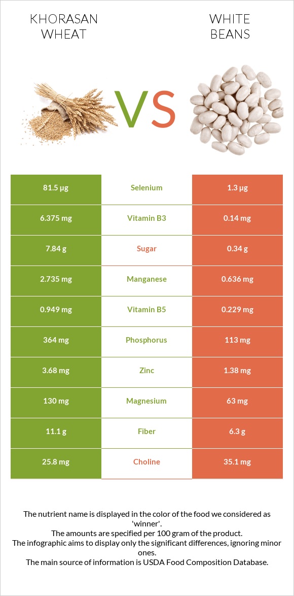 Խորասան ցորենի vs White beans infographic