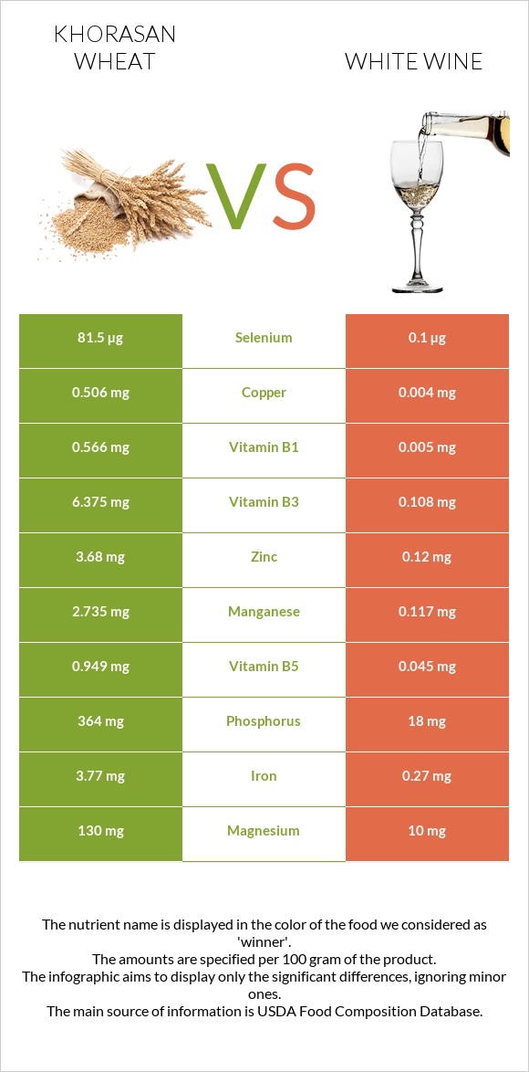 Khorasan wheat vs White wine infographic